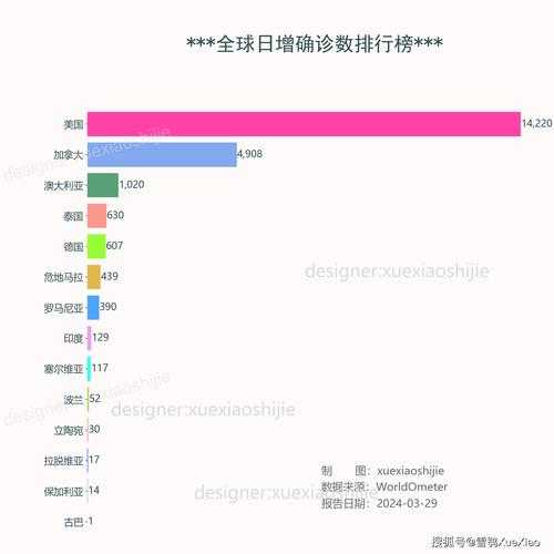 美国新冠病毒感染超38万,新冠病毒各国感染人数最新