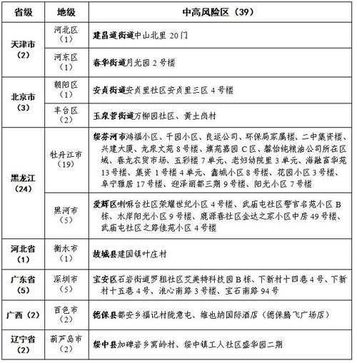 国内中高风险地区名单最新，高风险国家地区名单查询