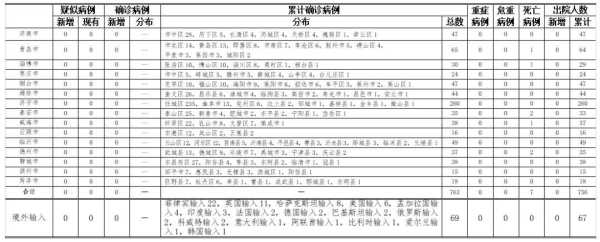 山东当前疫情最新情况,山东疫情最新消息