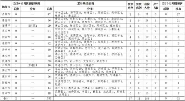 山东省新冠肺炎最新情况，山东省有新冠肺炎患者吗
