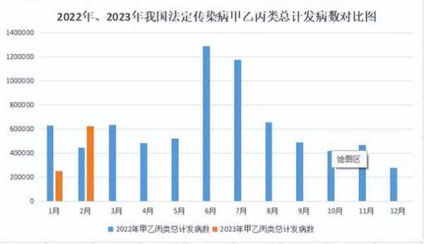 2023年法定传染病,2023年传染病有哪些