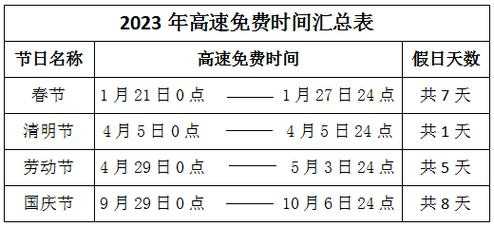 2021年高速免费时间表,2022年高速免费时间表