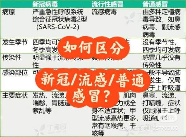 怎么区分普通感冒和新冠,如何区分新冠和普通感冒