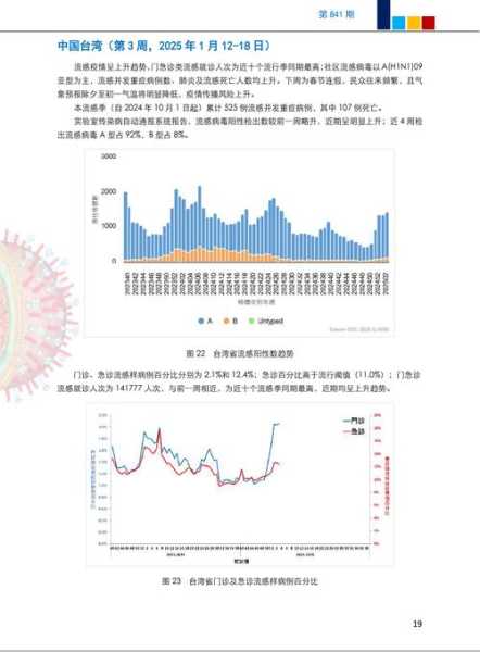 2024年流感七天情况，2024年流感高峰期