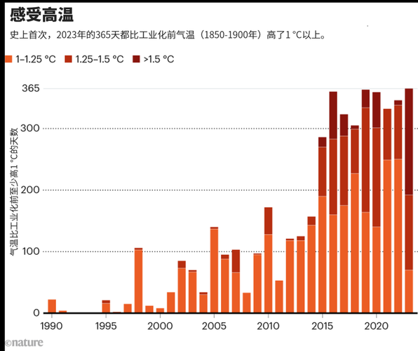 2024年最热的一年,2025年最热的一年