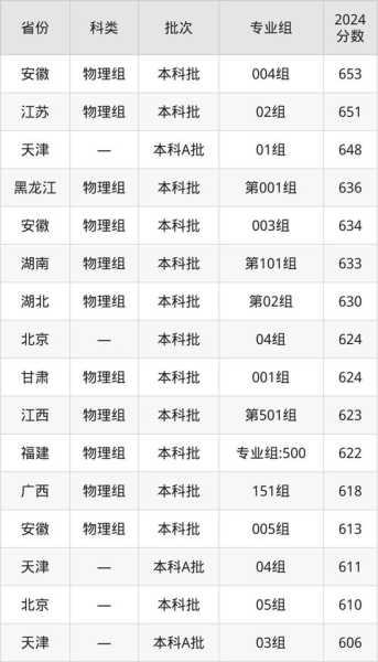 首都医科大学分数线2025，2025年首医大录取线