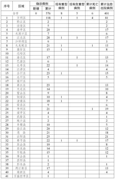 31省区市新增确诊15例 含本土6例,31省区市增17例病例