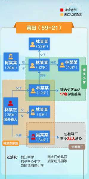 4天123例 一图读懂福建疫情传播链,一张图让你了解三年疫情