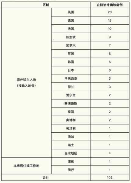 上海昨日新增5例本土无症状,最新上海本地新增确诊