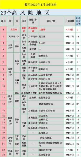 全国中高风险地区共216个名单，全国中高风险地区列表