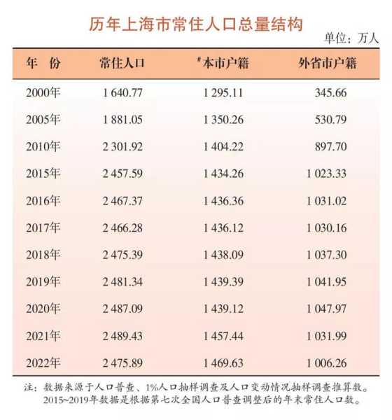 2022上海实际死了多少人口，上海实际人口有多少