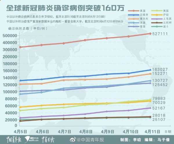 美国新冠肺炎确诊突破33万例，新冠肺炎一共感染了多少人