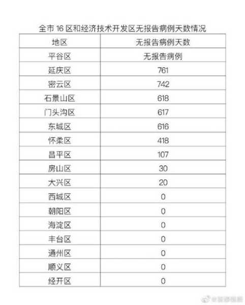 北京两周内新增269例确诊病例，北京昨日无新增确诊病例