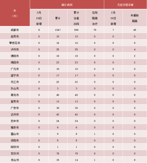 四川昨日新增本土确诊26例是什么,最新四川成都2新增确诊
