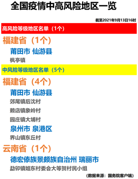 疫情中高风险地区最新名单，全国疫情中高风险地区
