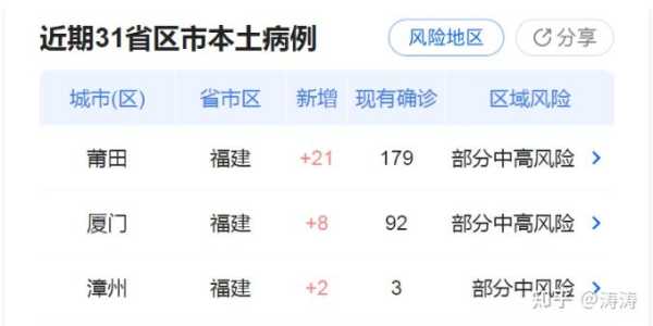 31省区市新增确诊31例i，31省区市增17例病例