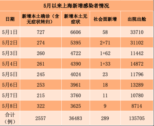 上海疫情死亡人数7人，上海最近10天疫情情况