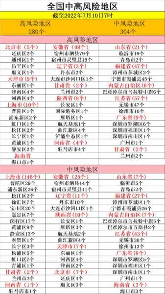 上海新增2个中风险区，上海四个中风险地区