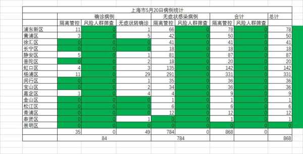上海累计确诊人数，上海疫情数据统计